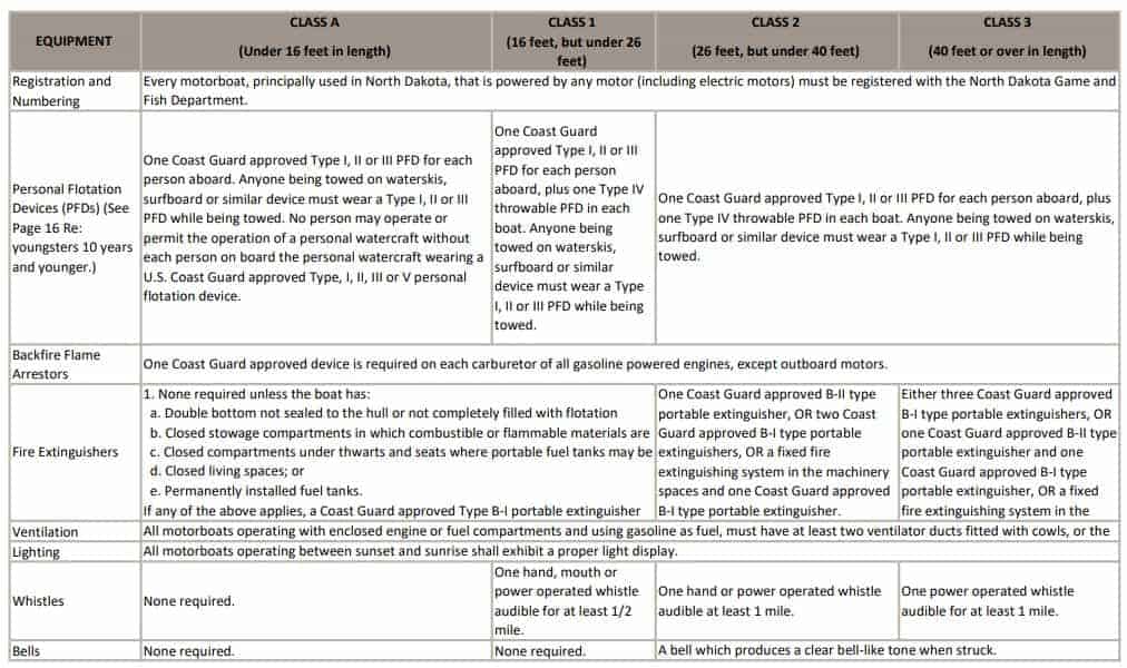 North Dakota Boat Equipment Required List per CLASS